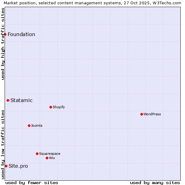 Market position of Statamic vs. Site.pro vs. Foundation