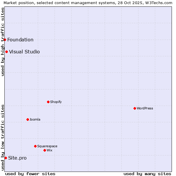 Market position of Visual Studio vs. Site.pro vs. Foundation
