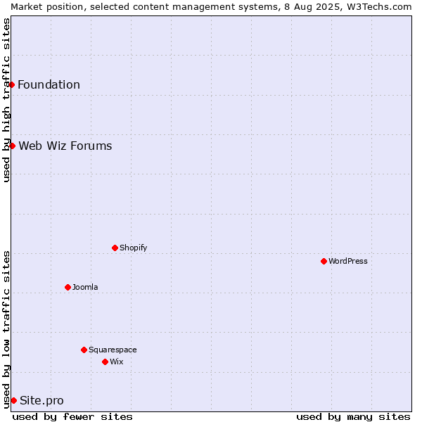 Market position of Site.pro vs. Web Wiz Forums vs. Foundation