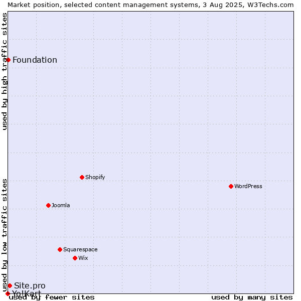 Market position of Site.pro vs. Foundation vs. Yo!Kart