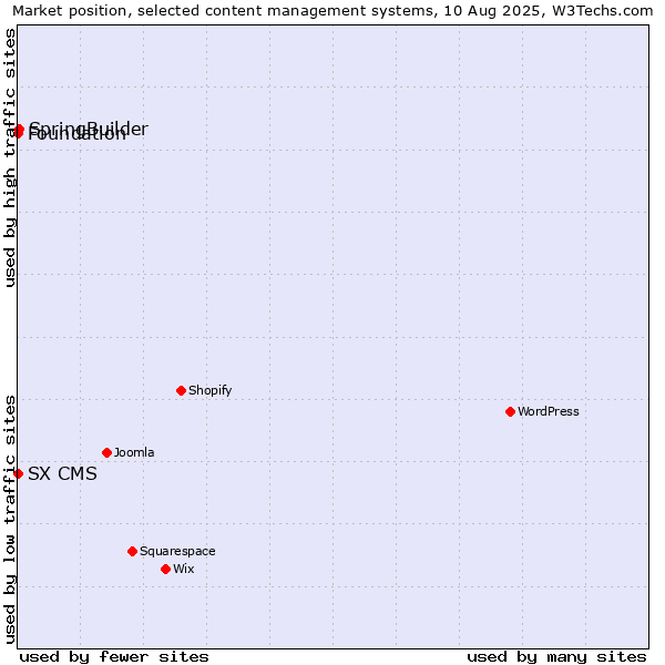 Market position of SpringBuilder vs. Foundation vs. SX CMS