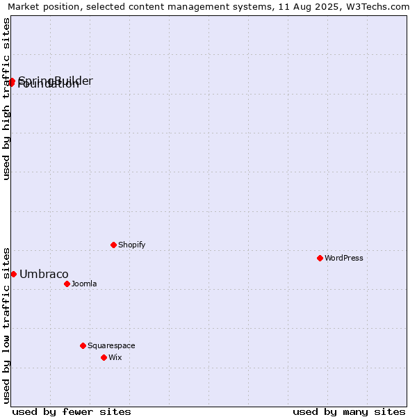 Market position of Umbraco vs. SpringBuilder vs. Foundation