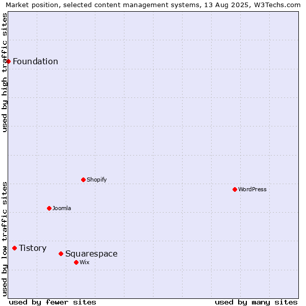 Market position of Squarespace vs. Tistory vs. Foundation