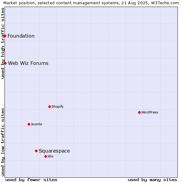 Market position of Squarespace vs. Web Wiz Forums vs. Foundation