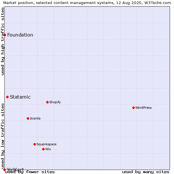 Market position of Statamic vs. Foundation vs. Yo!Kart