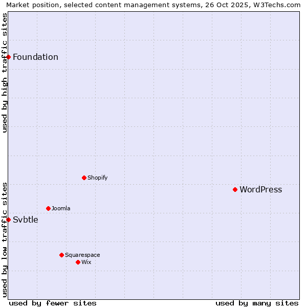 Market position of WordPress vs. Svbtle vs. Foundation