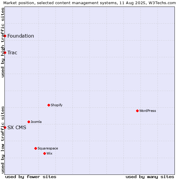 Market position of Trac vs. Foundation vs. SX CMS