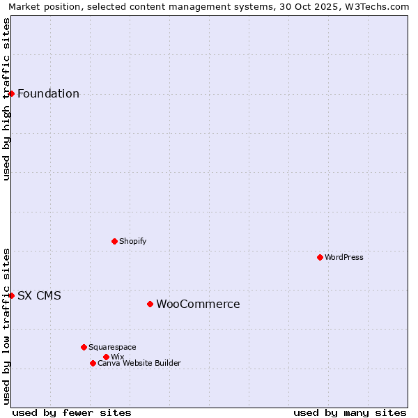 Market position of WooCommerce vs. SX CMS vs. Foundation