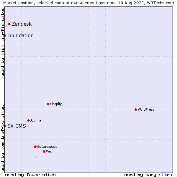 Market position of Zendesk vs. Foundation vs. SX CMS