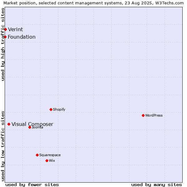 Market position of Visual Composer vs. Verint vs. Foundation
