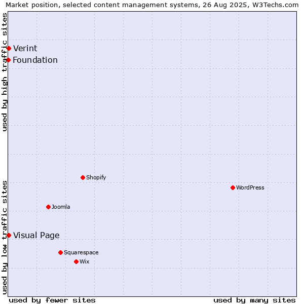 Market position of Visual Page vs. Verint vs. Foundation