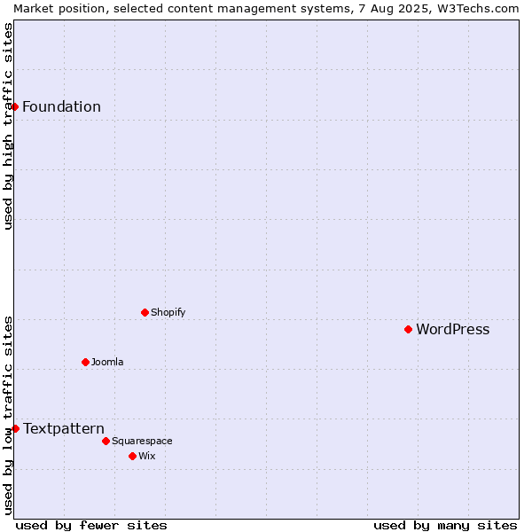 Market position of WordPress vs. Textpattern vs. Foundation