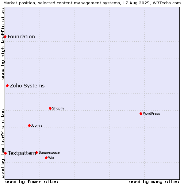 Market position of Zoho Systems vs. Textpattern vs. Foundation