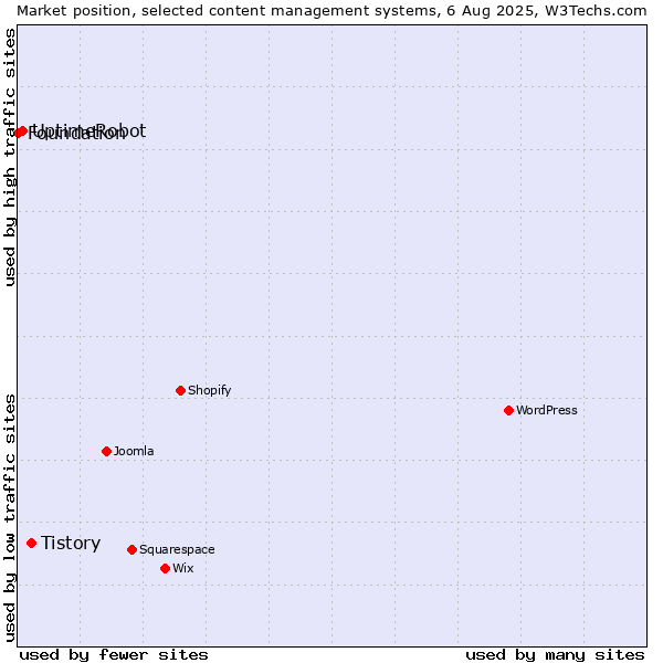 Market position of Tistory vs. UptimeRobot vs. Foundation