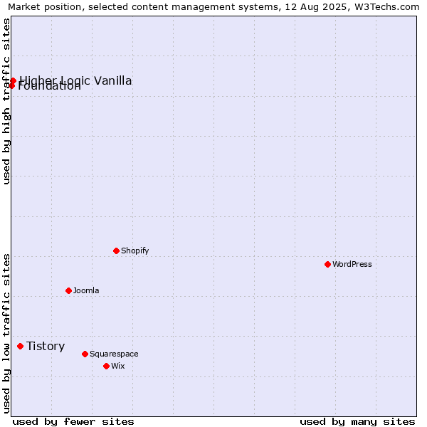 Market position of Tistory vs. Higher Logic Vanilla vs. Foundation