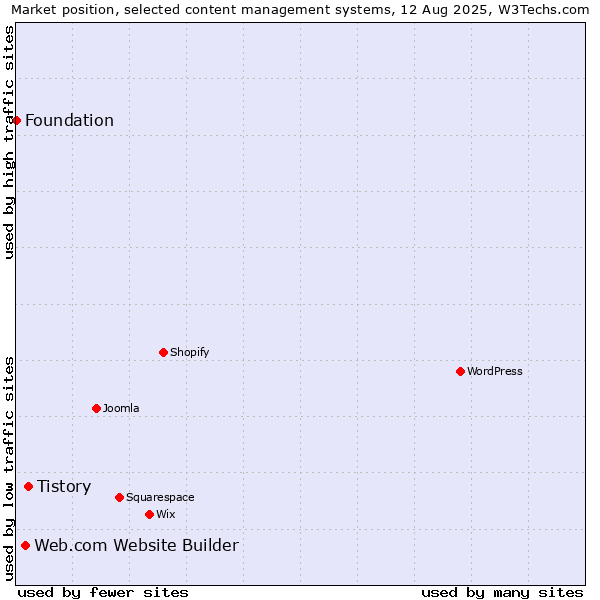 Market position of Tistory vs. Web.com Website Builder vs. Foundation