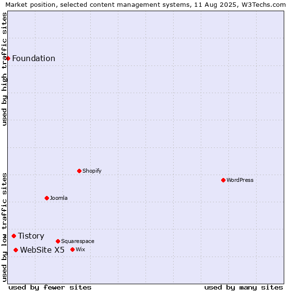 Market position of WebSite X5 vs. Tistory vs. Foundation