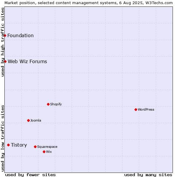 Market position of Tistory vs. Web Wiz Forums vs. Foundation