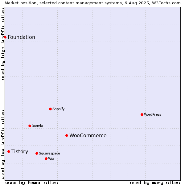 Market position of WooCommerce vs. Tistory vs. Foundation