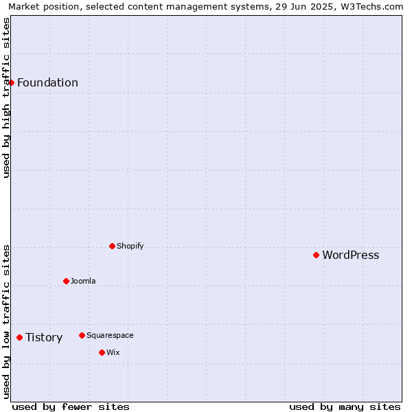 Market position of WordPress vs. Tistory vs. Foundation