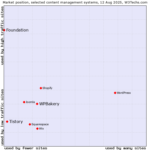 Market position of WPBakery vs. Tistory vs. Foundation