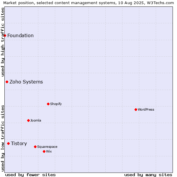 Market position of Tistory vs. Zoho Systems vs. Foundation