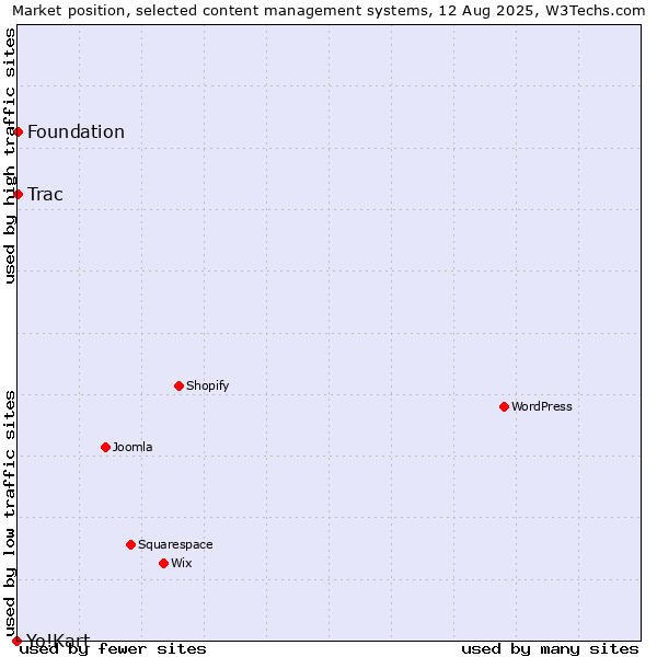 Market position of Trac vs. Foundation vs. Yo!Kart