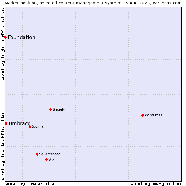 Market position of Umbraco vs. Foundation