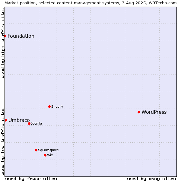 Market position of WordPress vs. Umbraco vs. Foundation