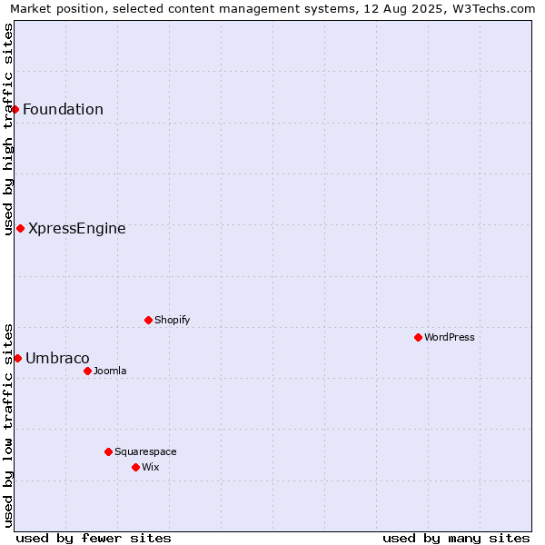 Market position of XpressEngine vs. Umbraco vs. Foundation