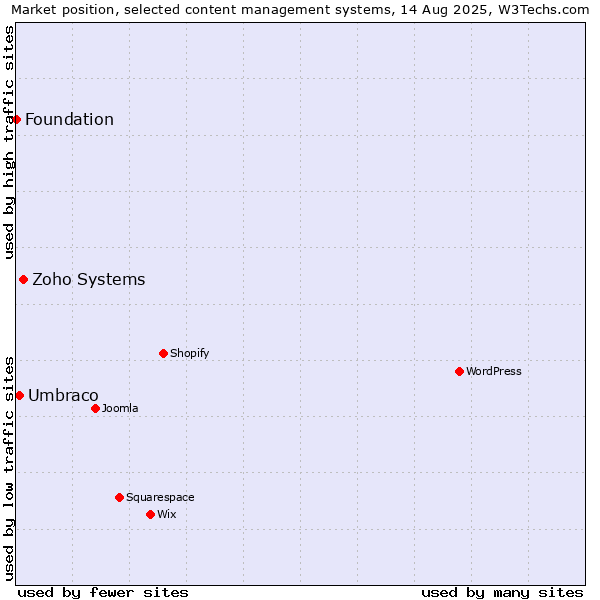 Market position of Zoho Systems vs. Umbraco vs. Foundation