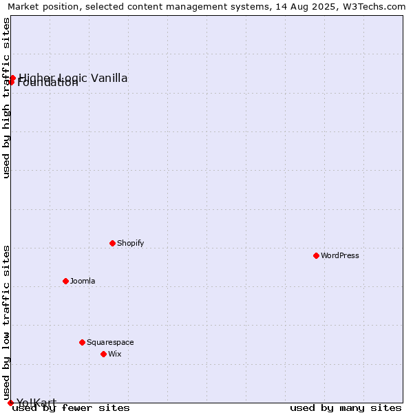 Market position of Higher Logic Vanilla vs. Foundation vs. Yo!Kart