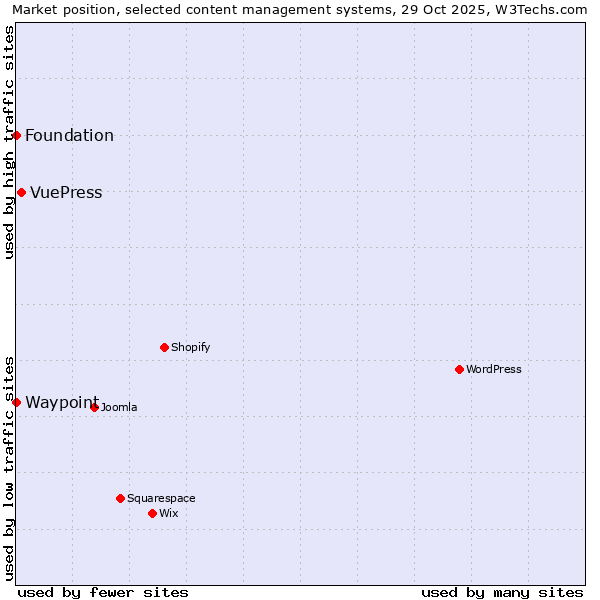 Market position of VuePress vs. Waypoint vs. Foundation