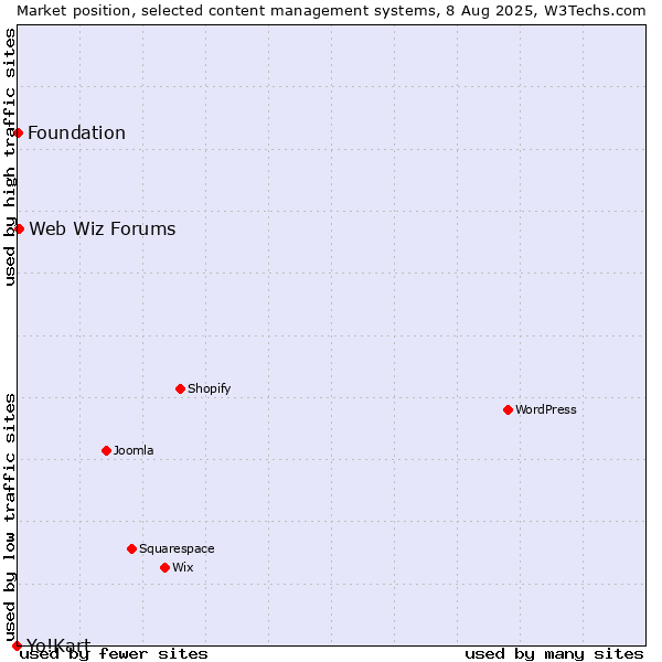 Market position of Web Wiz Forums vs. Foundation vs. Yo!Kart