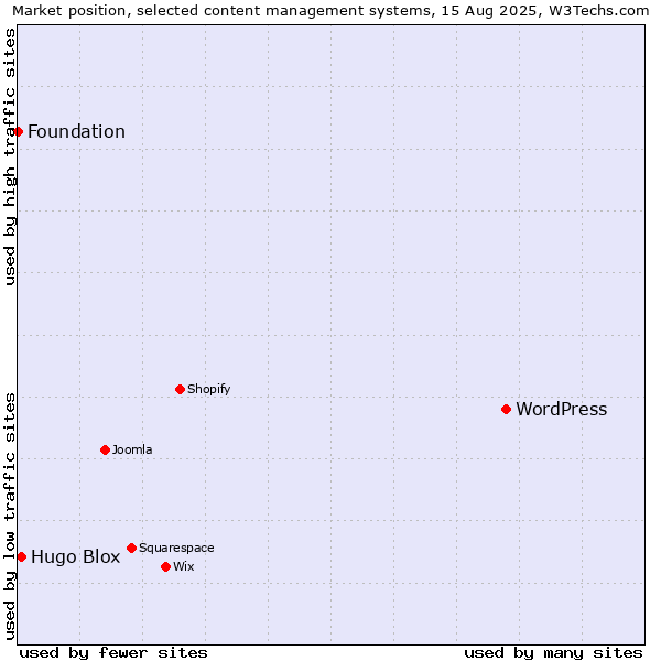 Market position of WordPress vs. Hugo Blox vs. Foundation