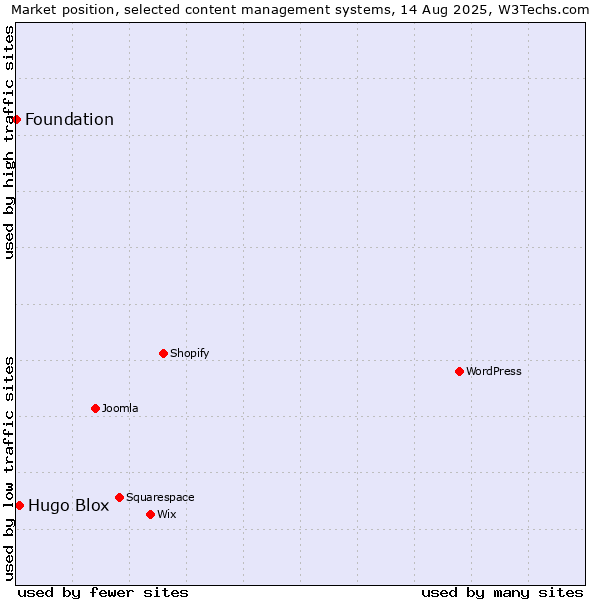 Market position of Hugo Blox vs. Foundation