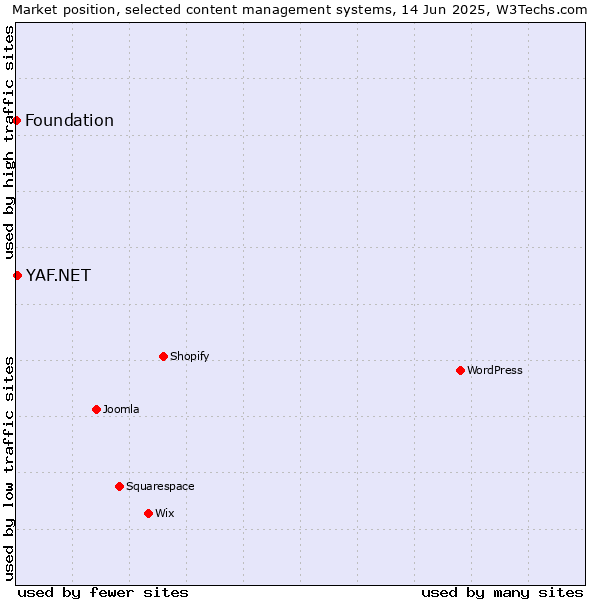 Market position of YAF.NET vs. Foundation