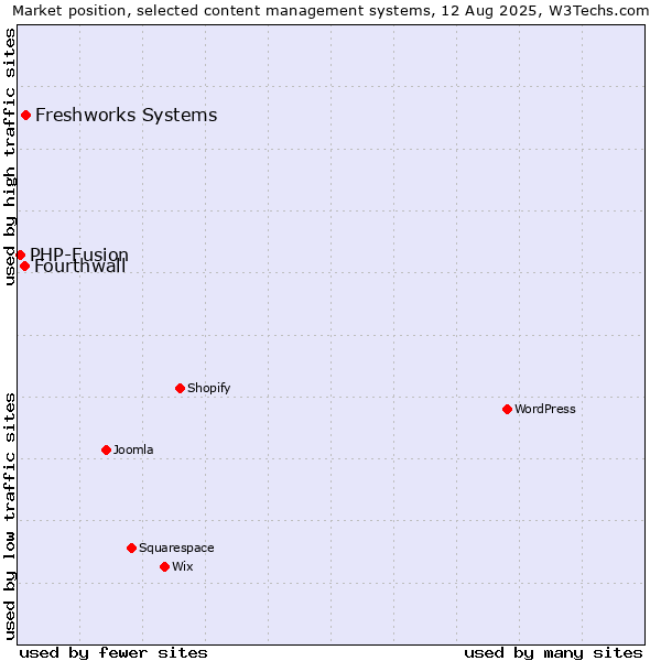 Market position of Freshworks Systems vs. Fourthwall vs. PHP-Fusion