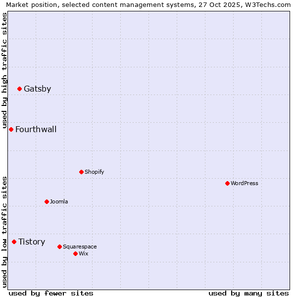 Market position of Gatsby vs. Tistory vs. Fourthwall