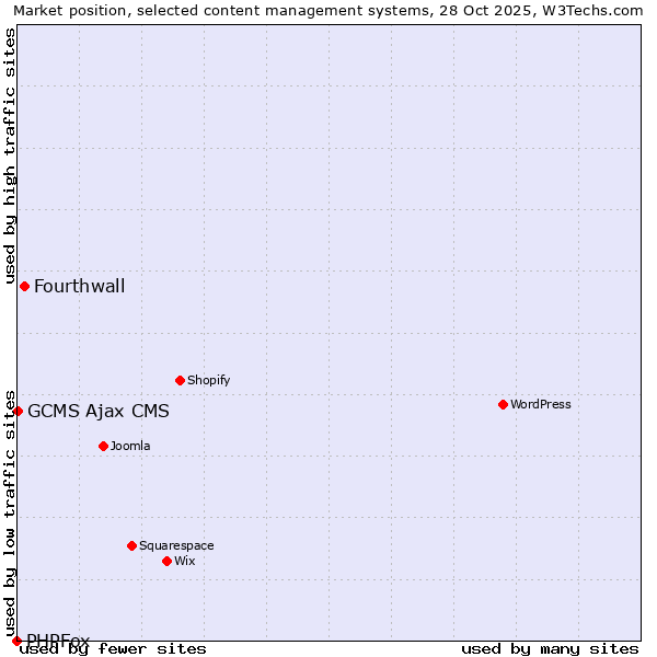 Market position of Fourthwall vs. GCMS Ajax CMS vs. PHPFox