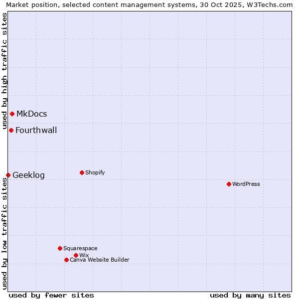 Market position of MkDocs vs. Fourthwall vs. Geeklog