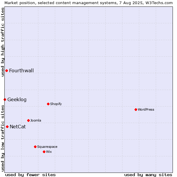 Market position of NetCat vs. Fourthwall vs. Geeklog