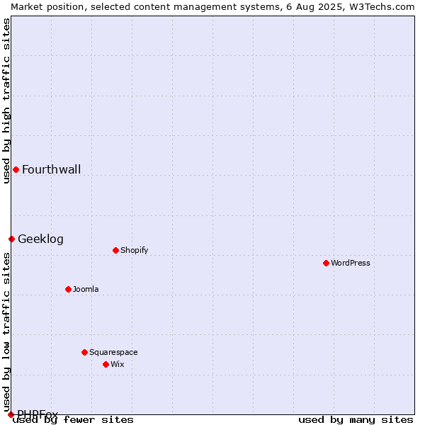 Market position of Fourthwall vs. Geeklog vs. PHPFox