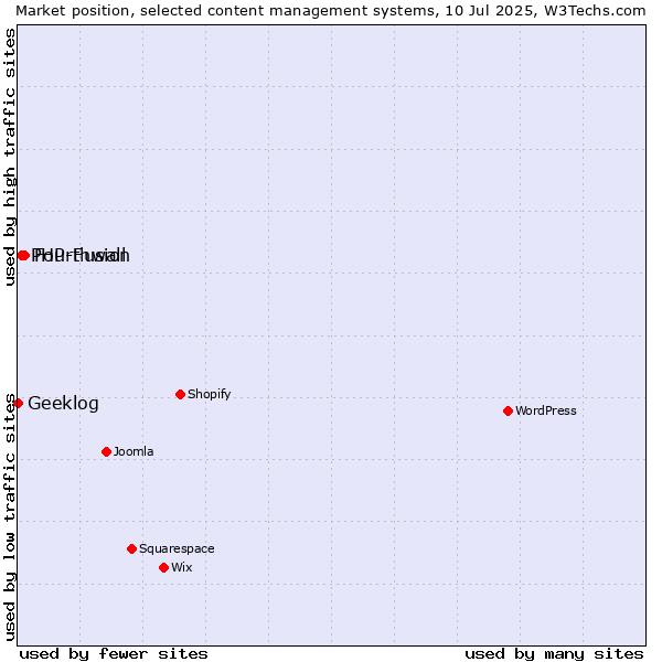 Market position of Fourthwall vs. PHP-Fusion vs. Geeklog
