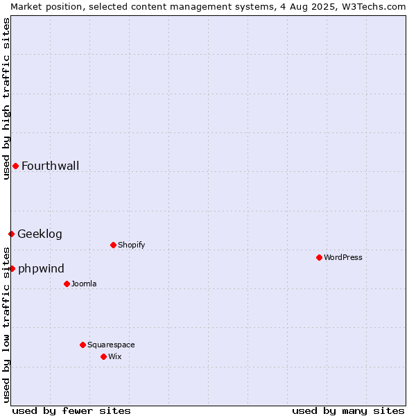 Market position of Fourthwall vs. phpwind vs. Geeklog