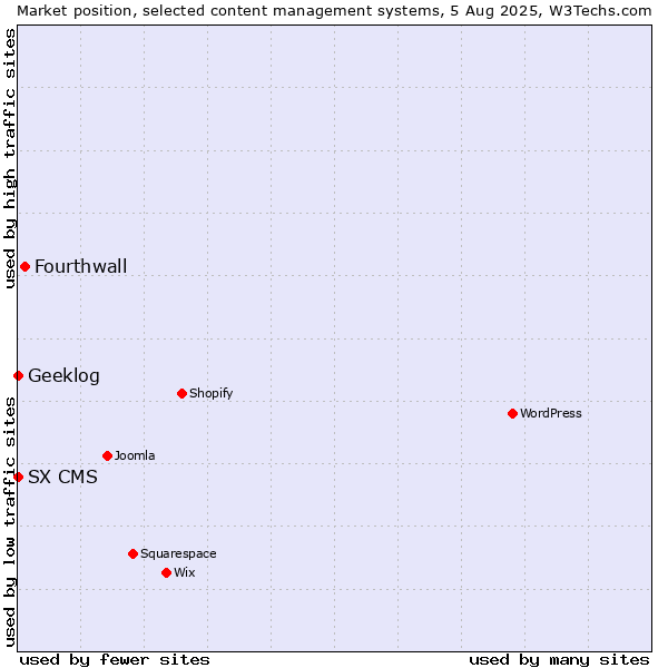 Market position of Fourthwall vs. Geeklog vs. SX CMS