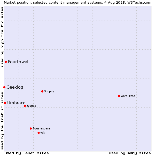 Market position of Fourthwall vs. Umbraco vs. Geeklog