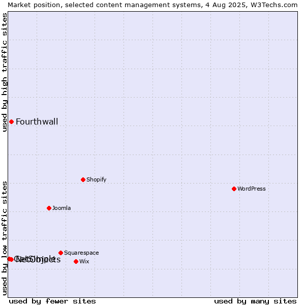 Market position of NetObjects vs. Fourthwall vs. GetSimple