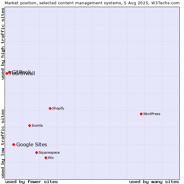 Market position of Google Sites vs. GitBook vs. Fourthwall