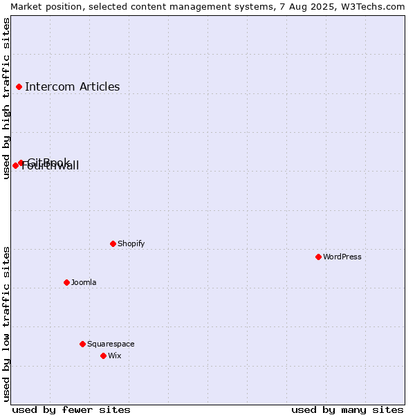 Market position of GitBook vs. Intercom Articles vs. Fourthwall